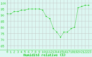 Courbe de l'humidit relative pour Lons-le-Saunier (39)