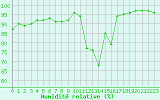 Courbe de l'humidit relative pour Quimper (29)