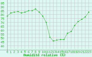 Courbe de l'humidit relative pour Douzy (08)