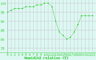 Courbe de l'humidit relative pour Aizenay (85)