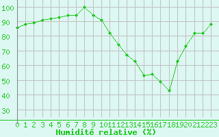 Courbe de l'humidit relative pour Corsept (44)