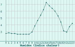 Courbe de l'humidex pour Nris-les-Bains (03)