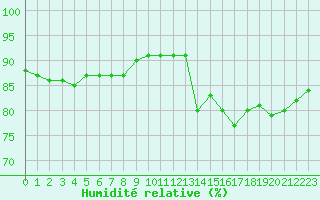 Courbe de l'humidit relative pour L'Huisserie (53)