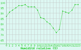 Courbe de l'humidit relative pour Poitiers (86)