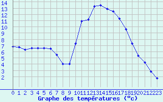 Courbe de tempratures pour Carpentras (84)