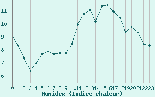 Courbe de l'humidex pour Sermange-Erzange (57)