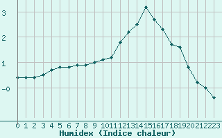 Courbe de l'humidex pour Bannay (18)