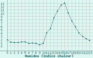 Courbe de l'humidex pour Potes / Torre del Infantado (Esp)