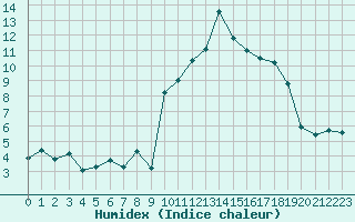 Courbe de l'humidex pour Pordic (22)