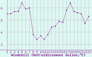 Courbe du refroidissement olien pour Hestrud (59)