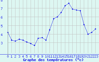 Courbe de tempratures pour Rouen (76)