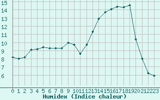 Courbe de l'humidex pour Nevers (58)