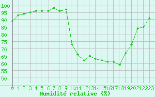 Courbe de l'humidit relative pour Connerr (72)