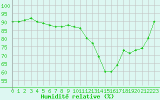 Courbe de l'humidit relative pour Vichy (03)