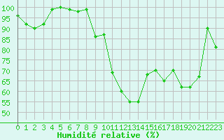 Courbe de l'humidit relative pour Vannes-Sn (56)