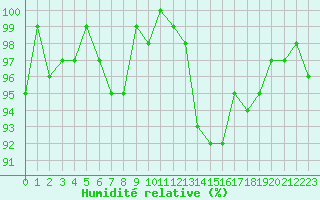 Courbe de l'humidit relative pour Cernay (86)