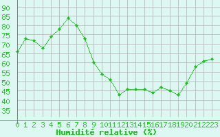 Courbe de l'humidit relative pour Le Touquet (62)