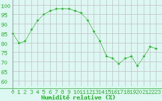 Courbe de l'humidit relative pour Chteauroux (36)