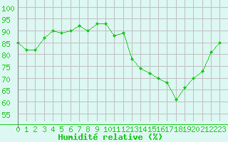 Courbe de l'humidit relative pour Lamballe (22)