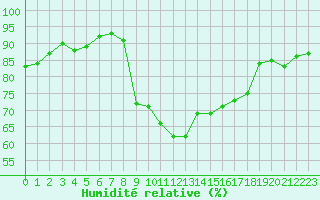 Courbe de l'humidit relative pour Metz (57)