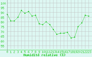 Courbe de l'humidit relative pour Albert-Bray (80)