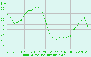 Courbe de l'humidit relative pour Brest (29)