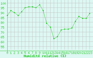 Courbe de l'humidit relative pour Tarbes (65)