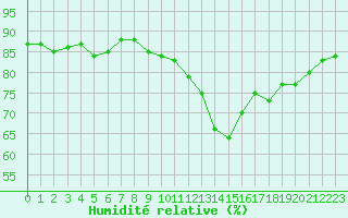 Courbe de l'humidit relative pour Bures-sur-Yvette (91)