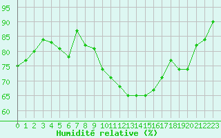Courbe de l'humidit relative pour Gurande (44)