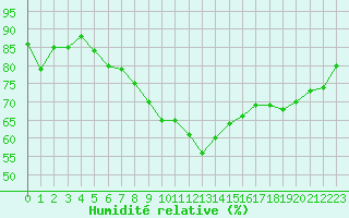 Courbe de l'humidit relative pour Saint-Bauzile (07)