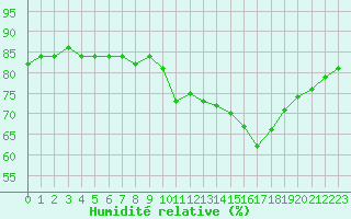 Courbe de l'humidit relative pour Saint-Sorlin-en-Valloire (26)