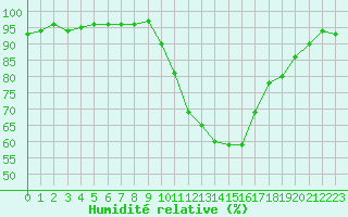 Courbe de l'humidit relative pour Saint-Paul-lez-Durance (13)