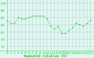 Courbe de l'humidit relative pour Saint-Yrieix-le-Djalat (19)