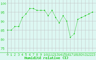 Courbe de l'humidit relative pour Le Mesnil-Esnard (76)