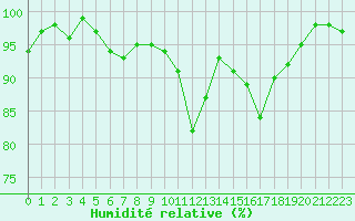 Courbe de l'humidit relative pour Anglars St-Flix(12)