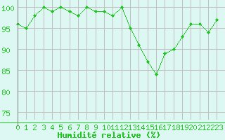 Courbe de l'humidit relative pour La Ville-Dieu-du-Temple Les Cloutiers (82)