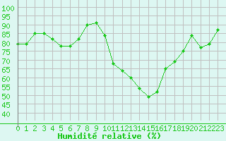 Courbe de l'humidit relative pour Lans-en-Vercors (38)