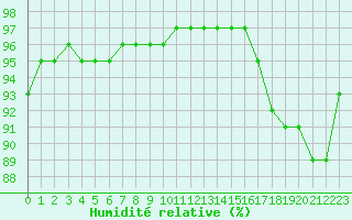 Courbe de l'humidit relative pour Capelle aan den Ijssel (NL)