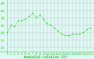 Courbe de l'humidit relative pour Jan (Esp)