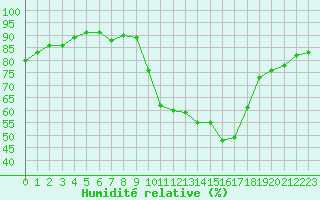 Courbe de l'humidit relative pour Sain-Bel (69)