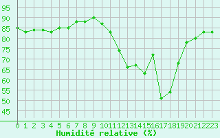 Courbe de l'humidit relative pour Saint-Paul-lez-Durance (13)