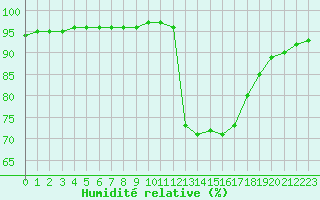 Courbe de l'humidit relative pour Liefrange (Lu)