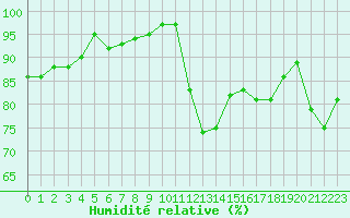 Courbe de l'humidit relative pour Saint-Nazaire-d'Aude (11)