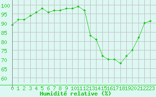 Courbe de l'humidit relative pour Connerr (72)