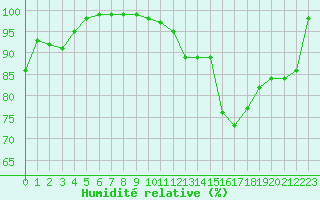 Courbe de l'humidit relative pour Saint-Dizier (52)