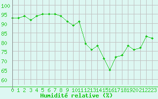 Courbe de l'humidit relative pour Dunkerque (59)