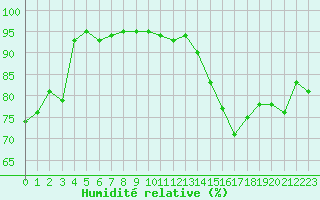 Courbe de l'humidit relative pour Abbeville (80)