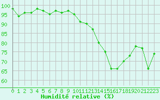 Courbe de l'humidit relative pour Agde (34)