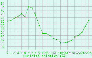 Courbe de l'humidit relative pour Angers-Beaucouz (49)