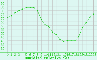 Courbe de l'humidit relative pour Le Vigan (30)